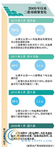 北京“二套房”政策五年四改 限購政策不斷升級