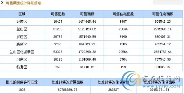 11月4日臨沂市商品房銷售數(shù)據(jù)播報(bào)