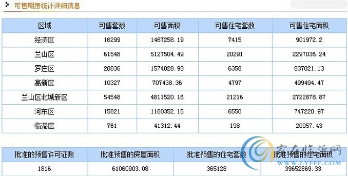 11月10日臨沂市商品房銷售數據播報