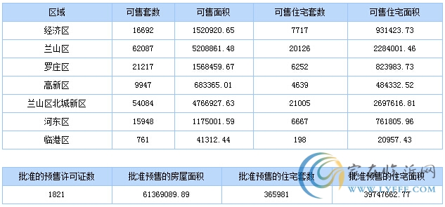 11月14日臨沂商品房銷售數(shù)據(jù)播報(bào)