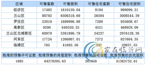 12月09日臨沂商品房銷售數(shù)據(jù)播報(bào)