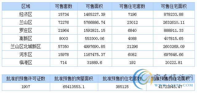 4月18日臨沂商品房銷售數(shù)據(jù)播報