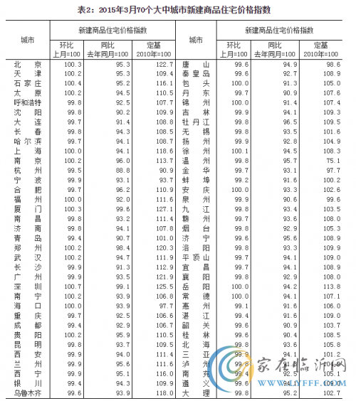 3月70個城市房價指數(shù)公布