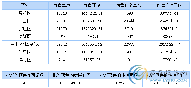 5月4日臨沂商品房銷(xiāo)售數(shù)據(jù)播報(bào)