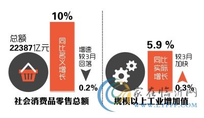 國(guó)家統(tǒng)計(jì)局：4月商品房銷(xiāo)售面積同比增7%