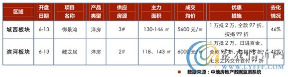 臨沂房地產(chǎn)市場周報第25期