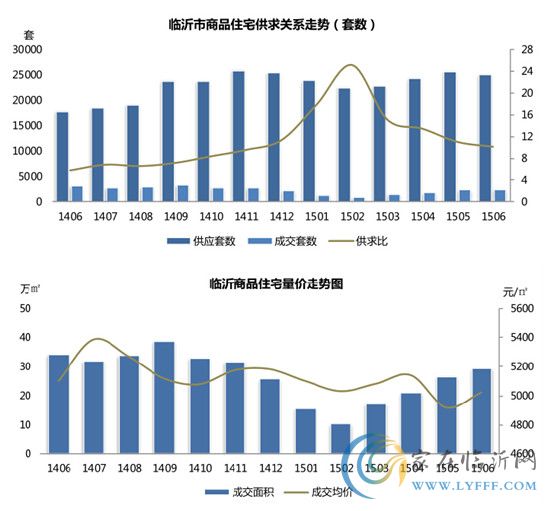 用數(shù)據(jù)說話丨2015 上半年臨沂房地產(chǎn)市場分析