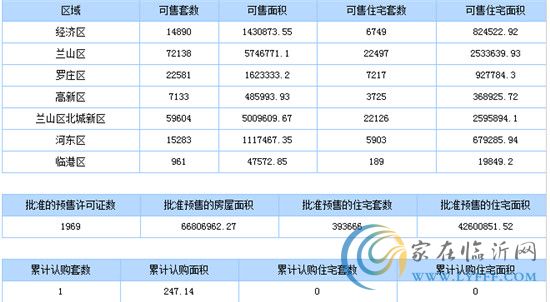 7月20日臨沂商品房銷售數(shù)據(jù)播報