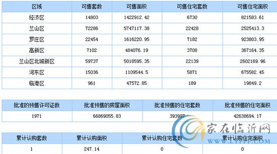 7月23日臨沂商品房銷售數(shù)據(jù)播報