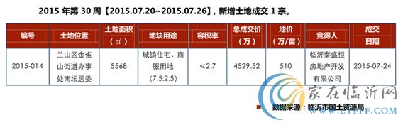 臨沂市場周報(bào)第30期 土地市場