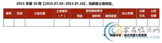 臨沂市場周報(bào)第30期 土地市場