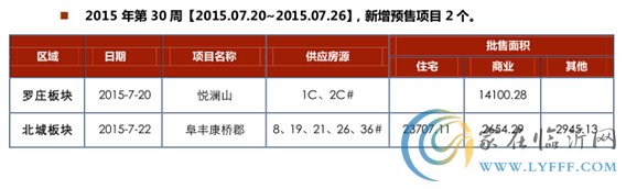 臨沂市場周報(bào)第30期 新增預(yù)售