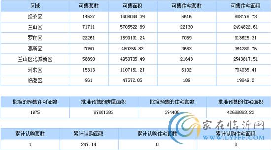 8月4日臨沂商品房銷(xiāo)售數(shù)據(jù)播報(bào)