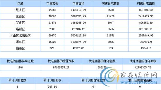 8月12日臨沂商品房銷售數(shù)據(jù)播報(bào)