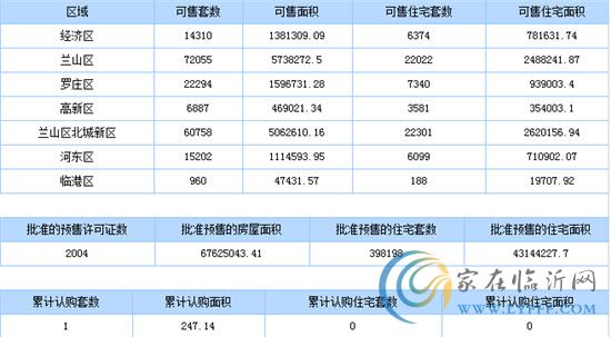 8月28日臨沂商品房銷售數(shù)據(jù)播報(bào)