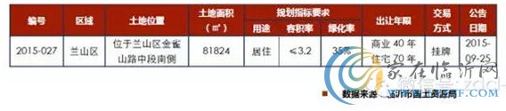 臨沂市場周報第39期 土地供應