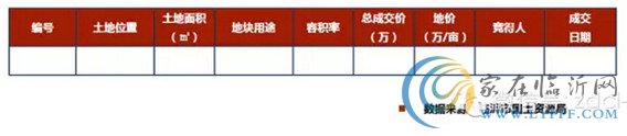 臨沂市場周報第39期 土地成交