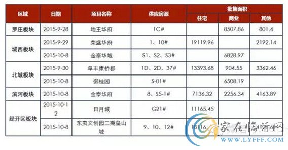 臨沂市場(chǎng)周報(bào)第40-41周 新增預(yù)售