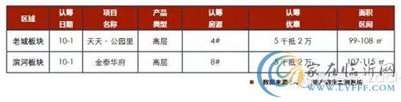 臨沂市場(chǎng)周報(bào)第40-41周 新增認(rèn)籌