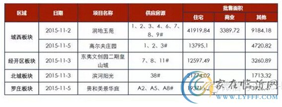 臨沂市場周報(bào)第45期 新增預(yù)售