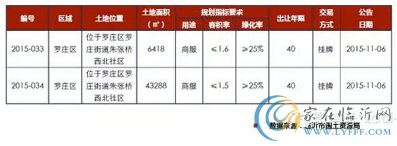 臨沂市場周報(bào)第45期 土地供應(yīng)