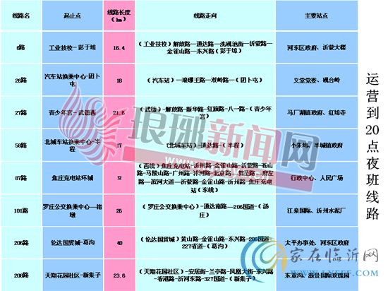 臨沂市區(qū)明日將再開通12條公交車夜班線路