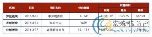 臨沂市場周報 臨沂樓市 新增預(yù)售