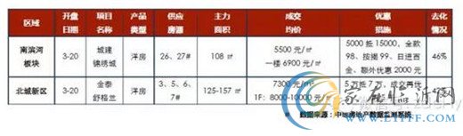 臨沂市場周報 臨沂樓市 新增開盤