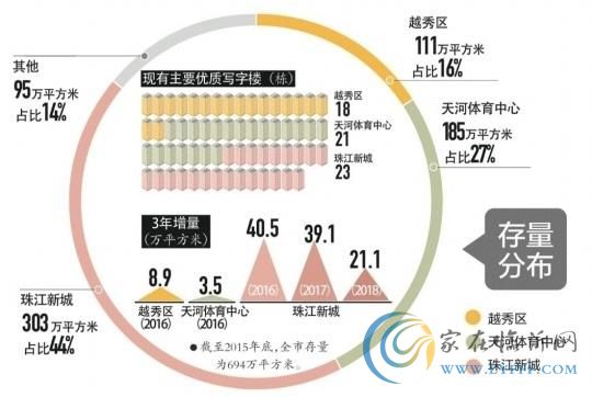 廣州寫字樓市場逆勢暢旺 高價樓扎堆珠江新城