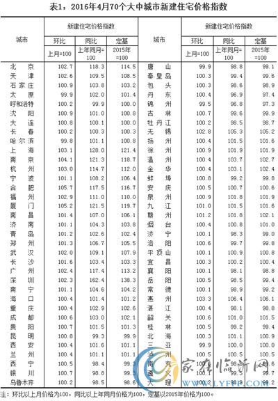 [國家統(tǒng)計局]4月70城商品房價65個環(huán)比上漲