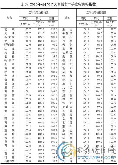 [國家統(tǒng)計局]4月70城商品房價65個環(huán)比上漲