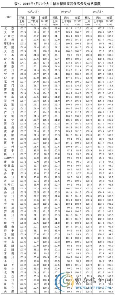 [國家統(tǒng)計局]4月70城商品房價65個環(huán)比上漲