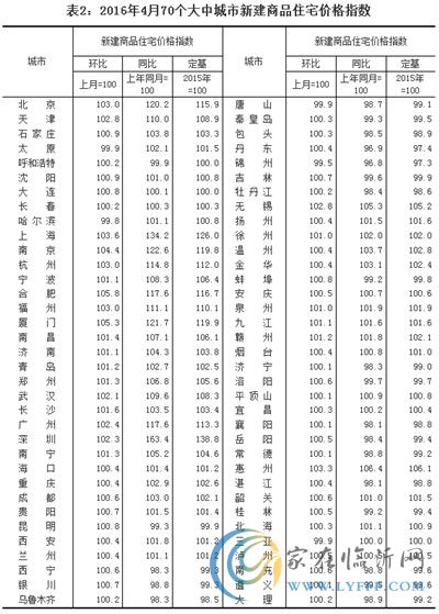 [國家統(tǒng)計局]4月70城商品房價65個環(huán)比上漲