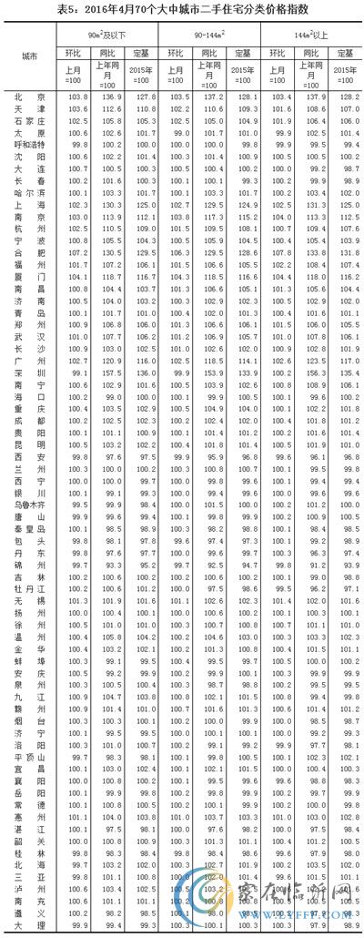 [國家統(tǒng)計局]4月70城商品房價65個環(huán)比上漲