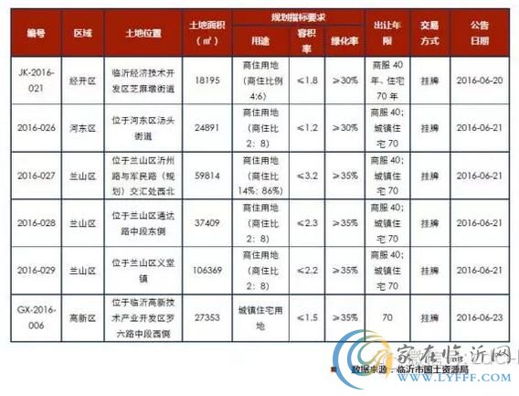 臨沂市場周報第26期 土地供應(yīng)