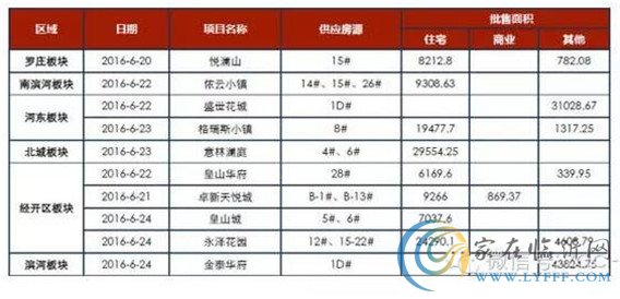 臨沂市場周報第26期 新增預(yù)售