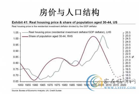 房價與人口結構