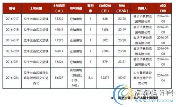 臨沂市場(chǎng)周報(bào)2016年第28期 土地成交