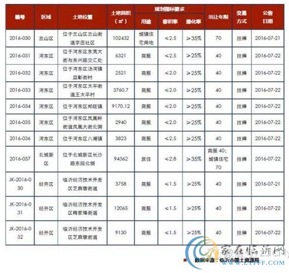 臨沂市場周報第30期 土地供應(yīng)