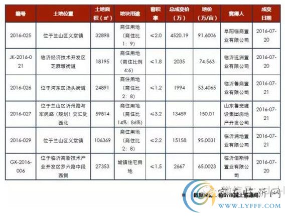 臨沂市場周報第30期 土地成交