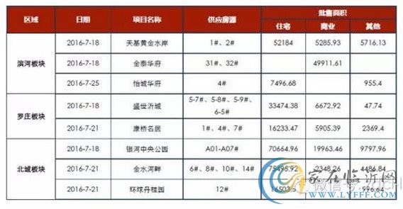 臨沂市場周報第30期 住宅市場 新增預(yù)售