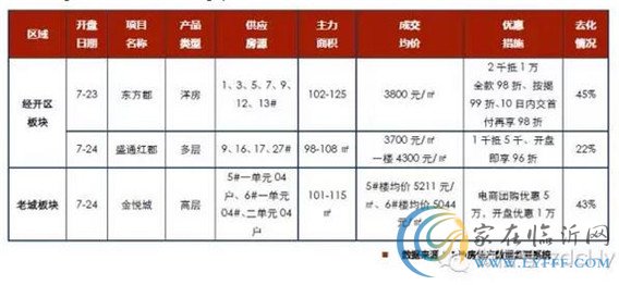 臨沂市場周報第30期 住宅市場 新增開盤