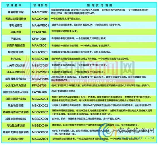 臨沂醫(yī)保支付新增20項(xiàng) 均為醫(yī)療康復(fù)項(xiàng)目