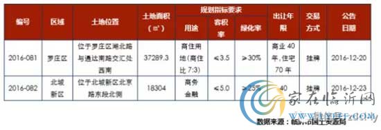 2016年第52周【2016.12.19~2016.12.25】，新增土地供應(yīng)2宗。