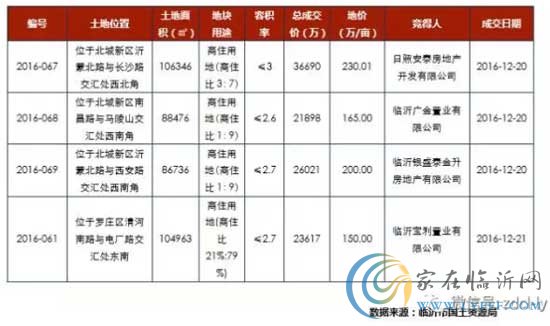 2016年第52周【2016.12.19~2016.12.25】，新增土地成交4宗。