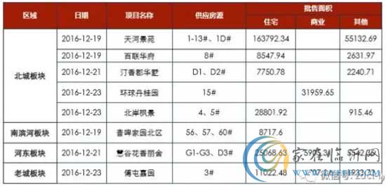 2016年第52周【2016.12.19~2016.12.25】，新增預(yù)售項目8個。