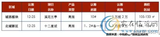 2016年第52周【2016.12.19~2016.12.25】，新增認籌項目2個。