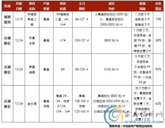 2016年第52周【2016.12.19~2016.12.25】，新增開盤項目4個。