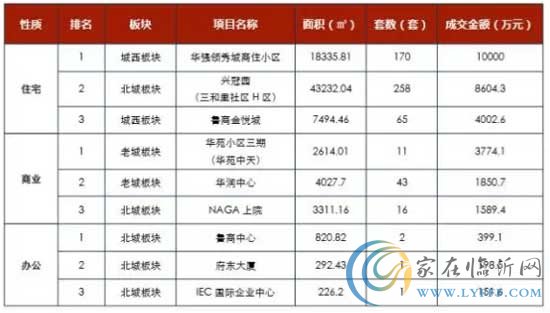 2016年第52周【2016.12.19~2016.12.25】，簽約房源數(shù)據(jù)。