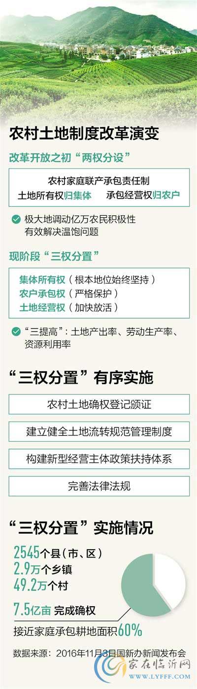 農(nóng)地三權分置有序?qū)嵤?土地流轉(zhuǎn)更放心